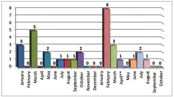 Monthly Distribution of Rocket Hits in Israel since January 2016