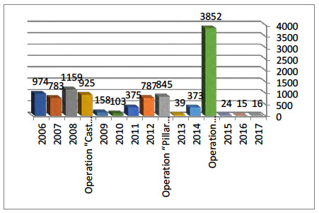 Annual Distribution of Rocket Hits in Israel's South