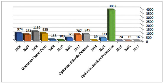 Répartition annuelle des tirs de roquettes