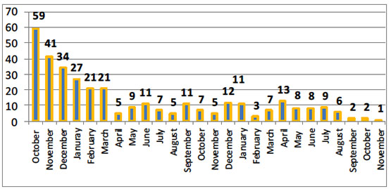 Significant Terrorist Attacks in Judea, Samaria and Jerusalem during the Past Two Years