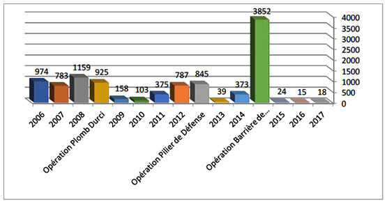 Répartition annuelle des tirs de roquettes