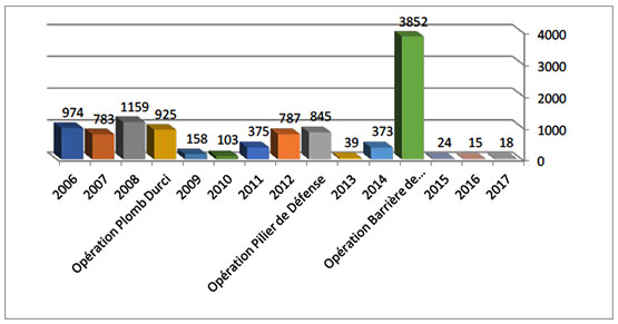 Répartition annuelle des tirs de roquettes