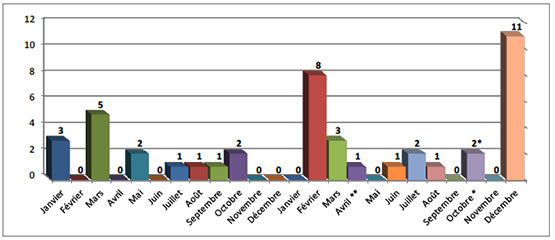 Répartition mensuelle des tirs de roquettes