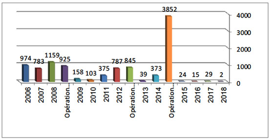 Répartition annuelle des tirs de roquettes