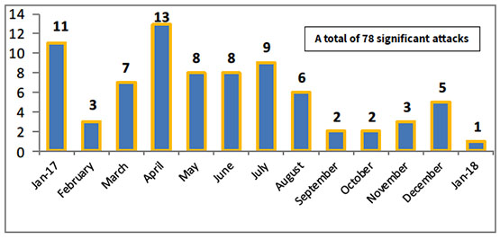 Significant terrorist attacks carried out during the past year as part of popular terrorism