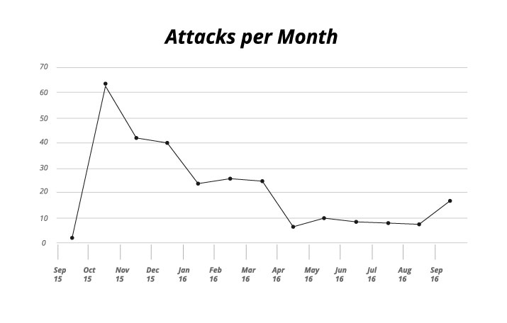 Attacks per month