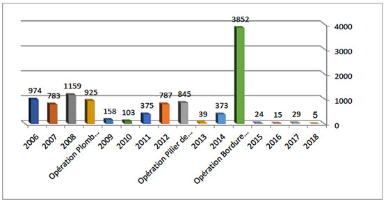 Répartition annuelle des tirs de roquettes