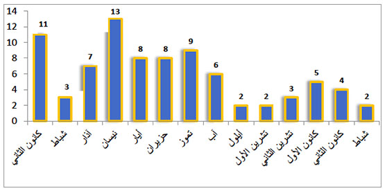 الأعمال الإرهابية الخطيرة التي تم ارتكابها خلال السنة الأخيرة