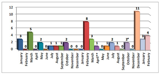 Annual Distribution of Rocket Hits