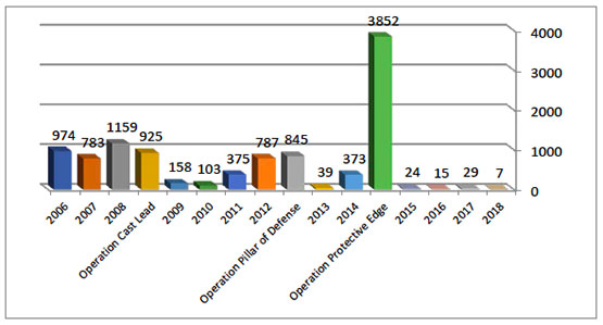 Monthly Distribution of Rocket Hits in Israel since January 2016