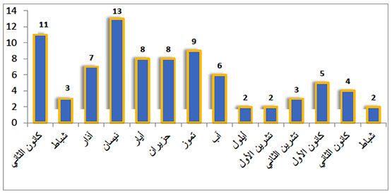 الأعمال الإرهابية الخطيرة التي تم ارتكابها خلال السنة الأخيرة