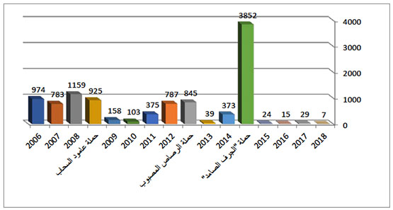 سقوط القذائف الصاروخية بالتوزيع السنوي