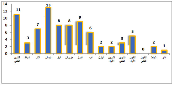 الأعمال الإرهابية الخطيرة التي تم ارتكابها خلال السنة الأخيرة