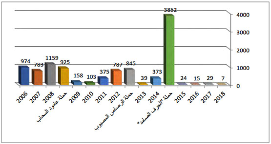 سقوط القذائف الصاروخية بالتوزيع السنوي