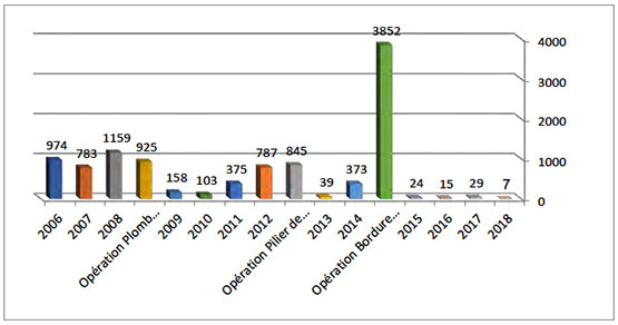 Répartition annuelle des tirs de roquettes