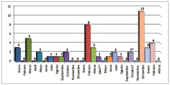 Distribución mensual de caídas de cohetes en el territorio de Israel