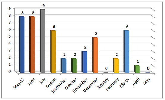 Significant attacks carried out in the past year