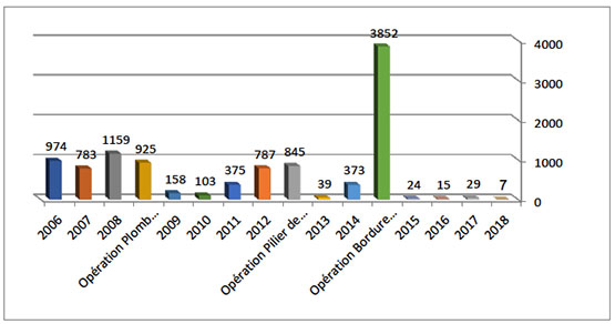 Répartition annuelle des tirs de roquettes