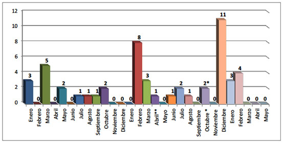 Distribución mensual de caídas de cohetes en el territorio de Israel