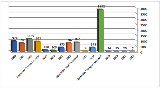 Distribución anual de caídas de cohetes