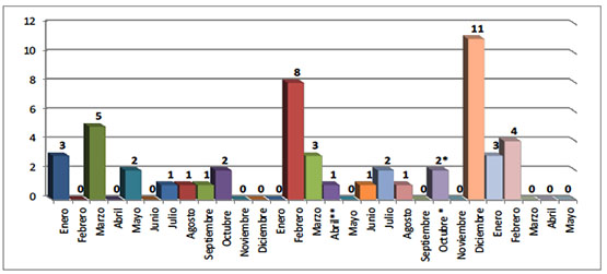 Distribución mensual de caídas de cohetes en el territorio de Israel