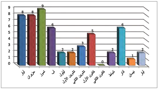 الاعتداءات الإرهابية الخطيرة التي تم ارتكابها خلال العام الأخير[3]