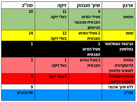 סיכום זהותם של הרוגי "צעדת השיבה הגדולה"