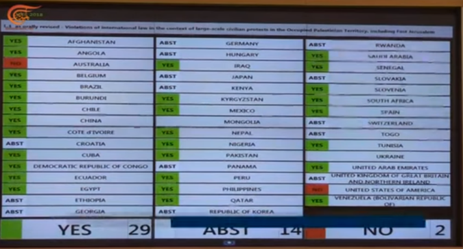 Résultats du vote pour la nomination d'une commission d'enquête chargée d'enquêter sur les actions récentes d'Israël dans la bande de Gaza (Chaîne Youtube al-Mayadeen, 20 mai 2018)