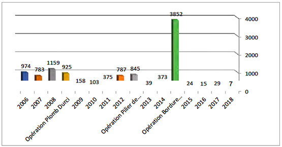 Répartition annuelle des tirs de roquettes