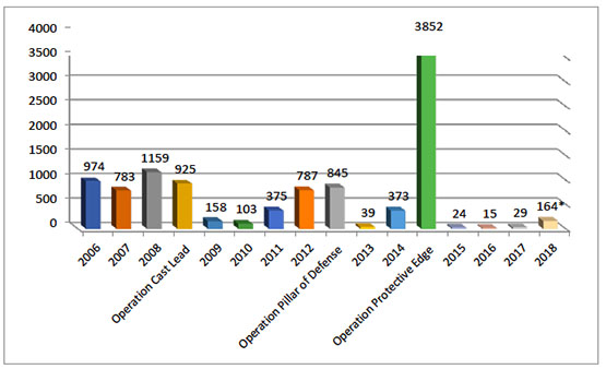 Annual Distribution of Rocket Hits