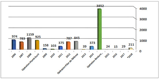 Répartition annuelle des tirs de roquettes