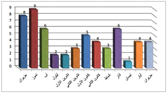 اعتداءات خطيرة تم ارتكابها خلال السنة الأخيرة