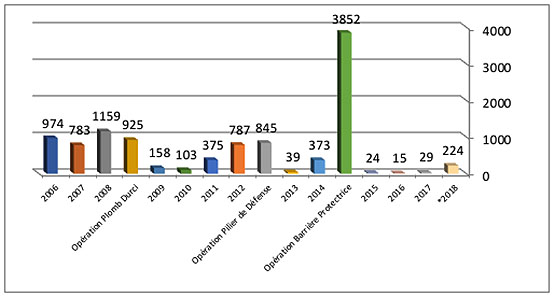 Répartition annuelle des tirs de roquettes