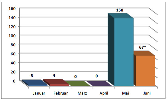 Raketeneinschläge in Israel im Monatsdurchschnittseit Januar 2016