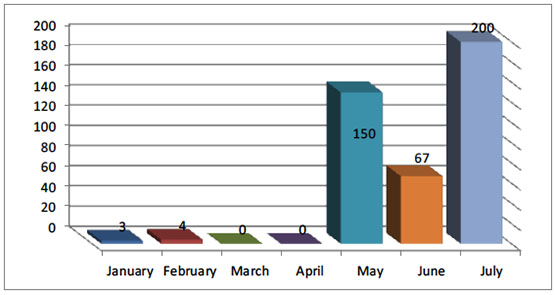 Monthly Distribution of Rocket and Mortar Shell Fire since January 2018