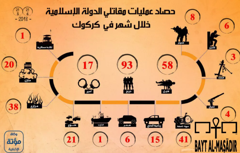 Infographie résumant l'activité de l'Etat islamique à Kirkuk entre le 21 mai et le 21 juin 2018 (Beit al-Massader, 22 juin 2018)