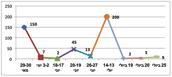 ירי רקטות ופצצות מרגמה בסבבי ההסלמה האחרונים וביניהם