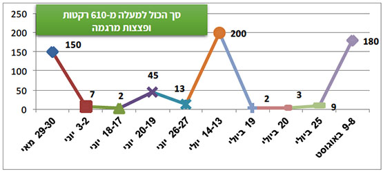 ירי רקטות ופצצות מרגמה בסבבי ההסלמה הנרחבים וירי בפרקי זמן שביניהם