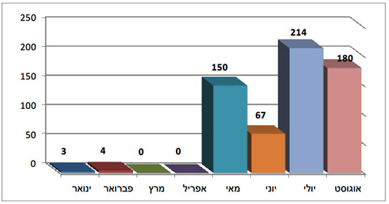 ירי רקטות ופצצות מרגמה מתחילת השנה