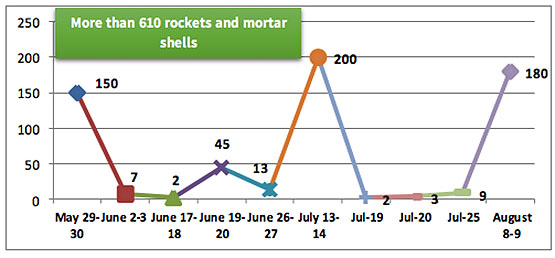 Rocket and mortar shell fire during and between the recent rounds of escalation