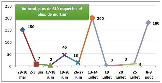 Tirs de roquettes et d'obus de mortier des dernières séries d'escalade