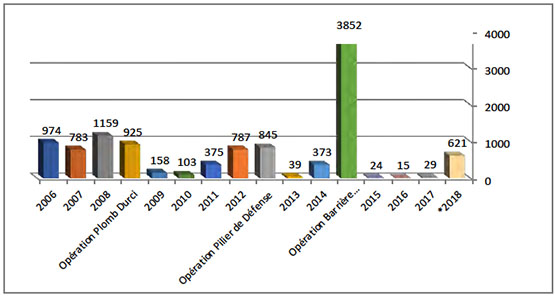 Répartition annuelle des tirs