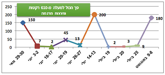 ירי רקטות ופצצות מרגמה בסבבי ההסלמה האחרונים וביניהם