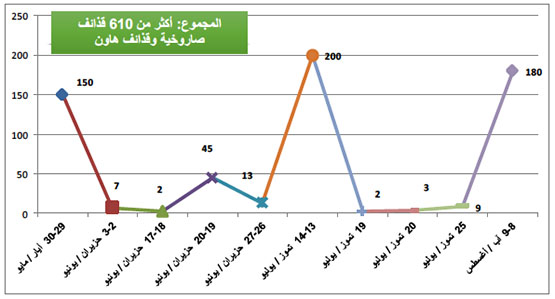 إطلاق القذائف الصاروخية وقذائف الهاون خلال جولات التصعيد الأخيرة وفيما بينها