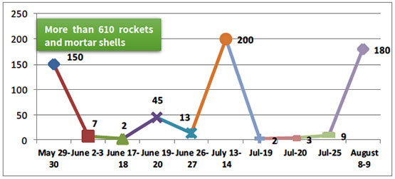 Rocket and mortar shell fire during and between the recent rounds of escalation