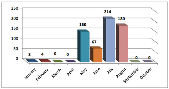 Monthly Distribution of Rocket and Mortar Shell Fire since January 2018