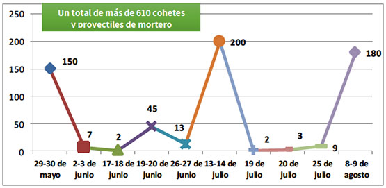 Disparos de cohetes y proyectiles de mortero durante las últimas rondas de escalada y entre ellas