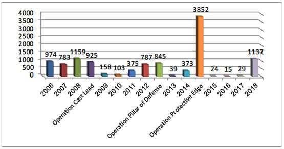 Annual Distribution of Rocket Hits