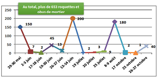 Tirs de roquettes et d'obus de mortier des dernières séries d'escalade