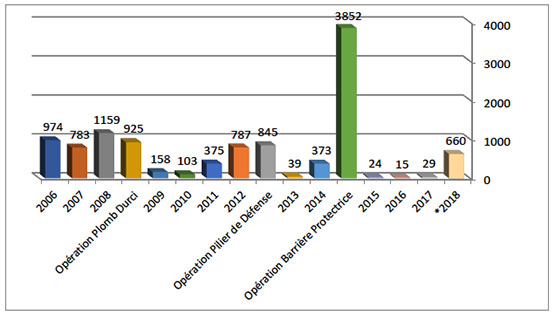 Répartition annuelle des tirs